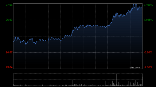 魔投网 三花智控午前涨近9% 机器人领域积极布局开发机电执行器产品