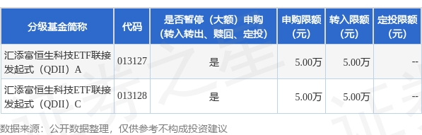 天弘配资 公告速递：汇添富恒生科技ETF联接发起式（QDII）基金暂停大额申购、转换转入、定期定额投资业务