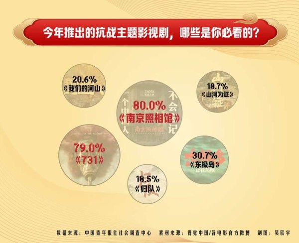 世纪汇通 2025年必看抗战影视剧，《南京照相馆》《731》高居前二