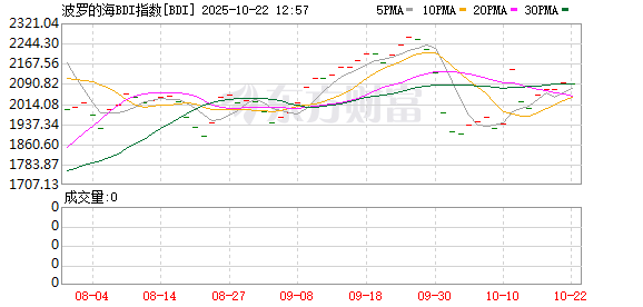 大圣证券 波罗的海干散货指数近一个月突然大涨54%！“大杀器”还在后面？